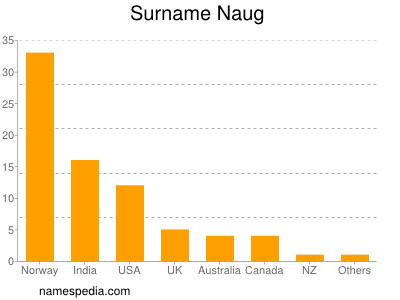 Surname Naug