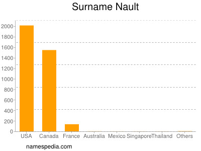 Surname Nault