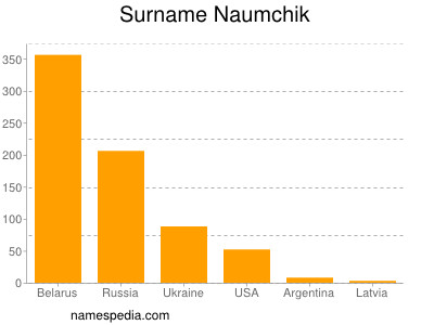 Surname Naumchik
