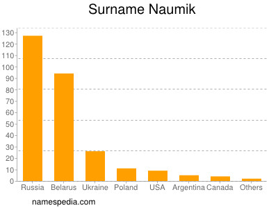 Surname Naumik