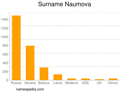 Surname Naumova