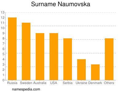 Surname Naumovska