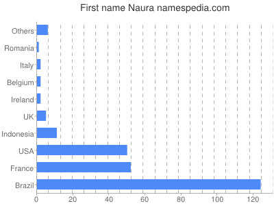 Given name Naura