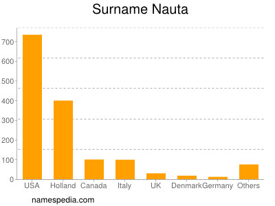 Surname Nauta