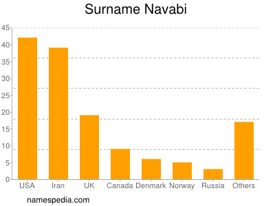 Surname Navabi