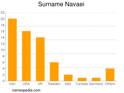Surname Navaei