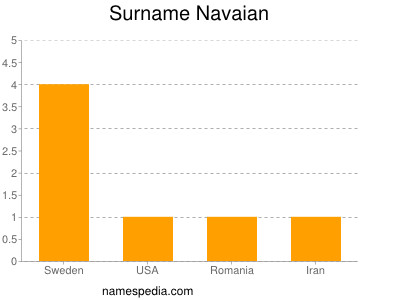 Surname Navaian