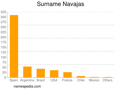 Surname Navajas
