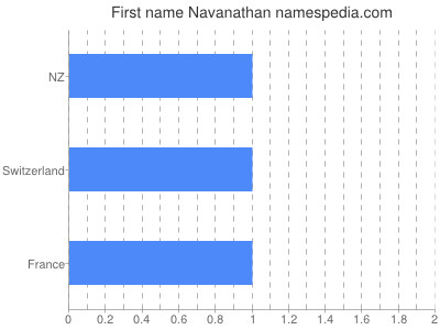 Given name Navanathan