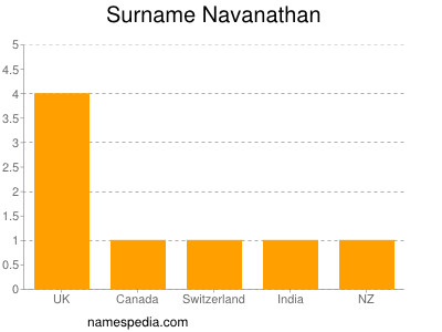Surname Navanathan