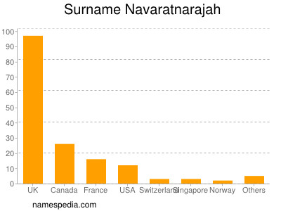 Surname Navaratnarajah