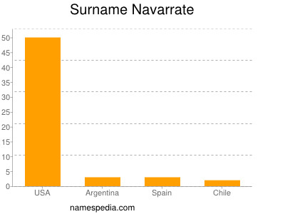 Surname Navarrate