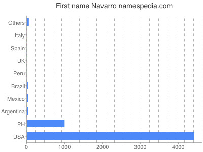 Given name Navarro