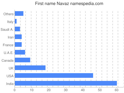 Given name Navaz
