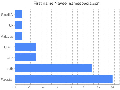 Given name Naveel