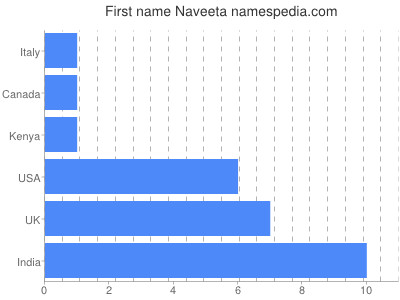 Given name Naveeta