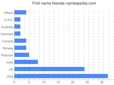 Given name Navida