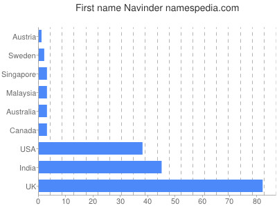 Given name Navinder