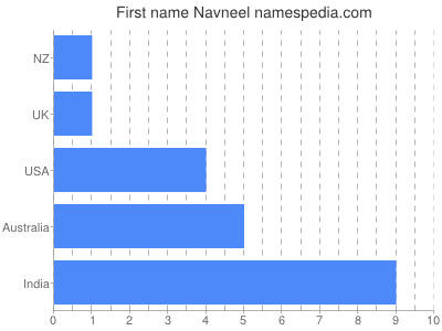 Given name Navneel
