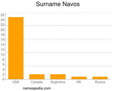 Surname Navos