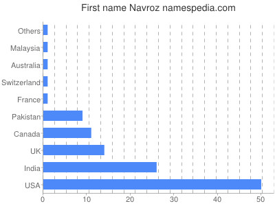 Given name Navroz