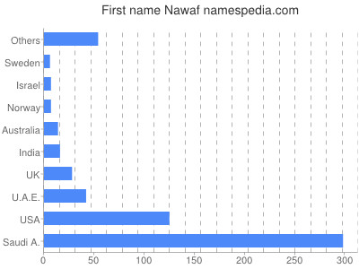 Given name Nawaf
