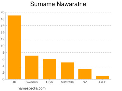 Surname Nawaratne