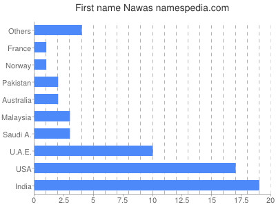 Given name Nawas