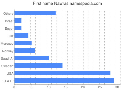 Given name Nawras