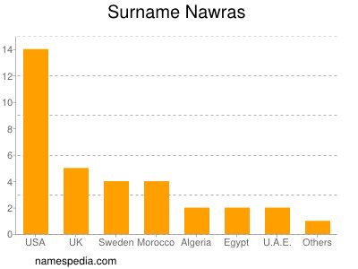Surname Nawras