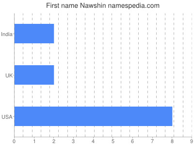 Given name Nawshin