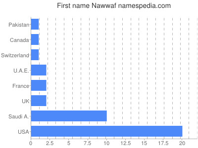 Given name Nawwaf