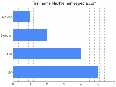 Given name Naxhie