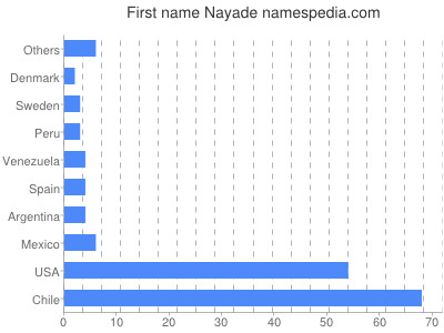 Given name Nayade
