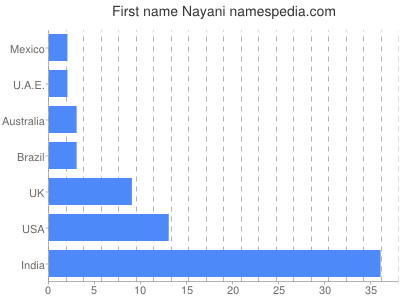 Given name Nayani
