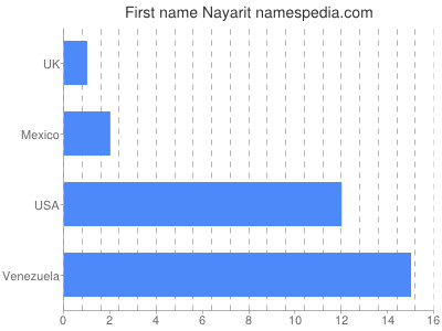 Given name Nayarit