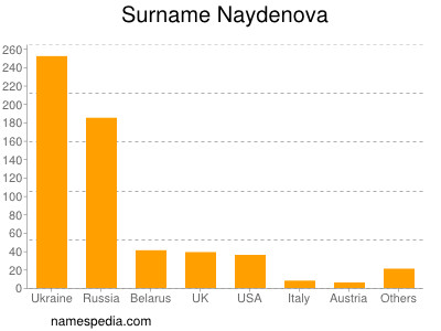 Surname Naydenova