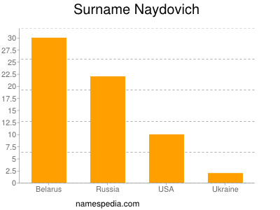 Surname Naydovich