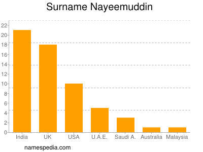Surname Nayeemuddin