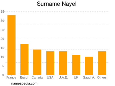 Surname Nayel