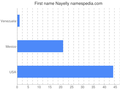 Given name Nayelly