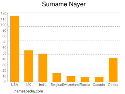 Surname Nayer