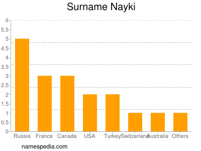 Surname Nayki