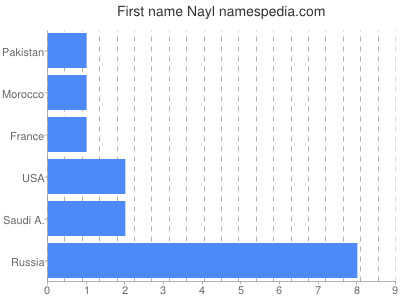 Given name Nayl