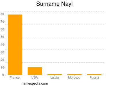 Surname Nayl