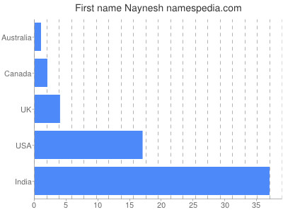 Given name Naynesh
