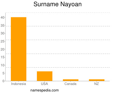 Surname Nayoan