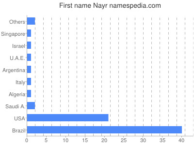 Given name Nayr