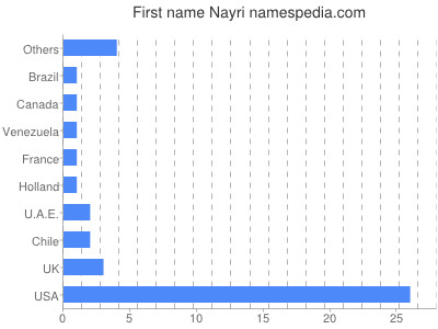 Given name Nayri