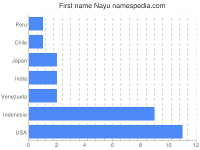 Given name Nayu